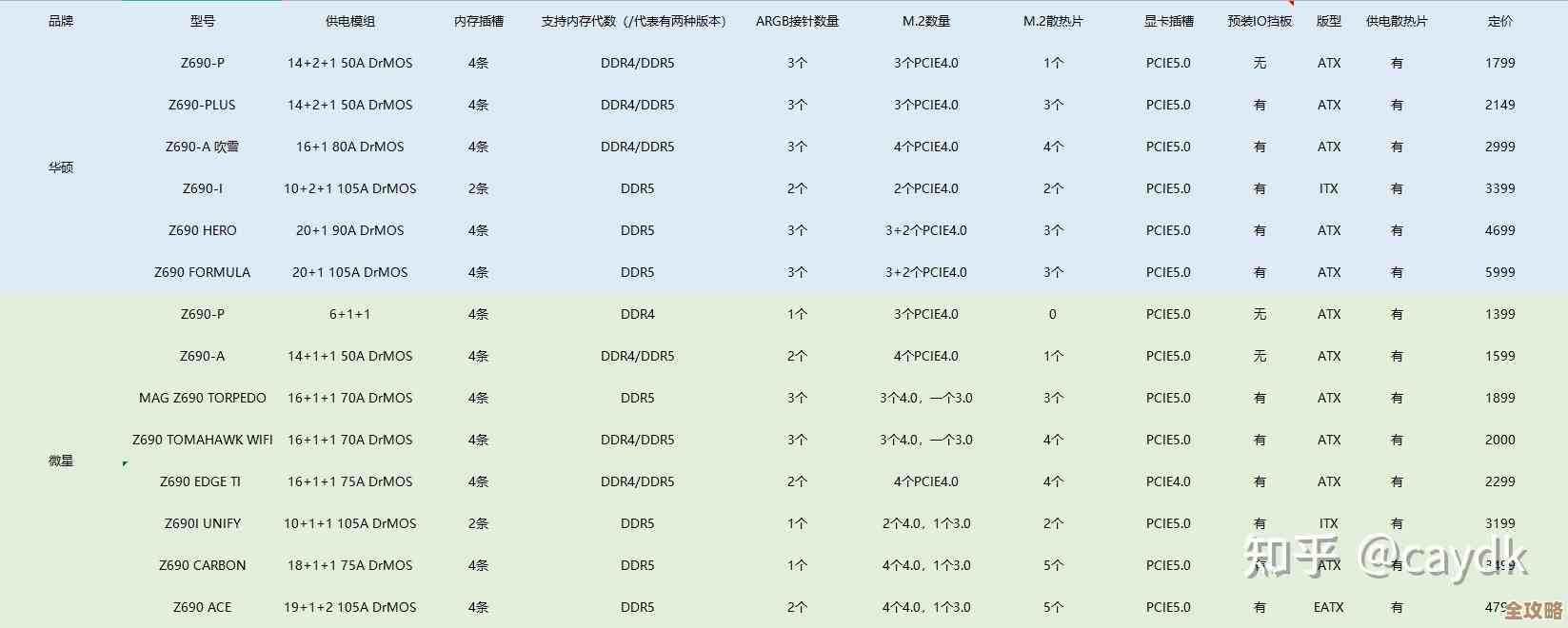 Z690主板天梯图全解析:掌握最新技术亮点,快速锁定理想配置方案 Z690主板天梯图全解析:掌握最新技术亮点,快速锁定理想配置方案