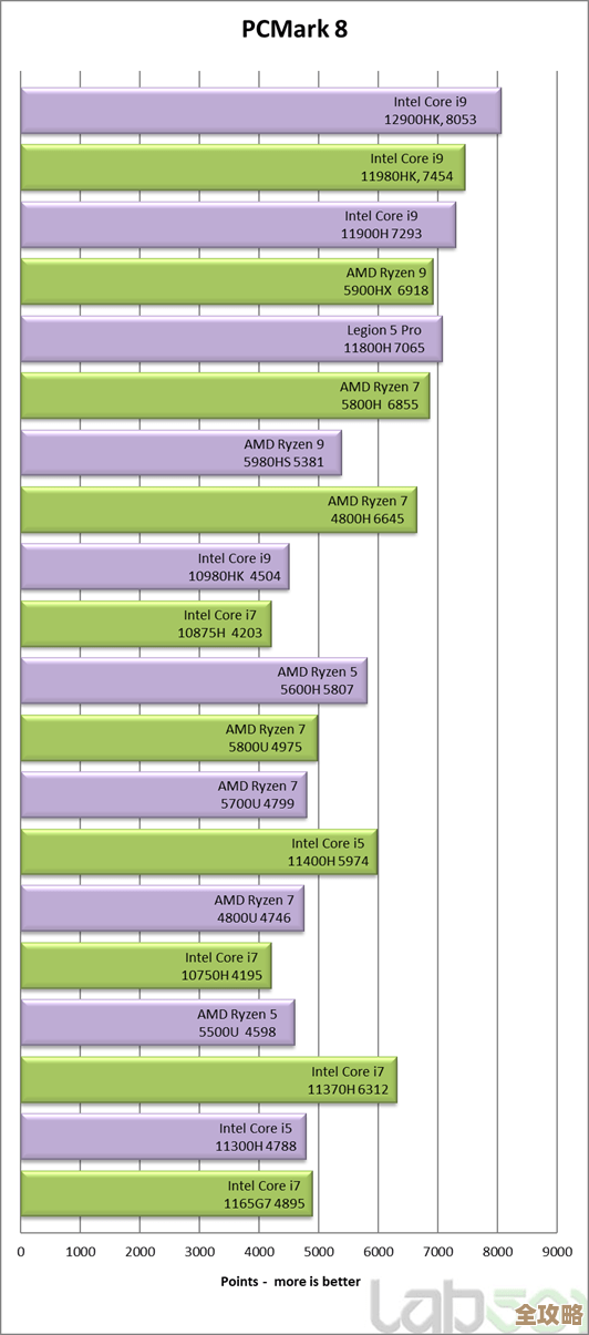 英特尔酷睿i9-8950HK领跑，第八代处理器性能天梯图全面解析