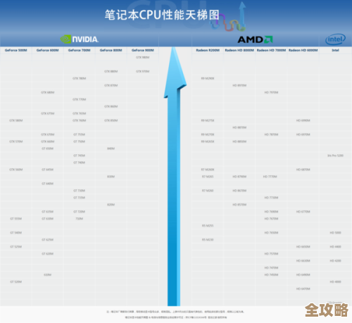 最新Intel显卡天梯图出炉：2023年型号性能排名及详细评测解析