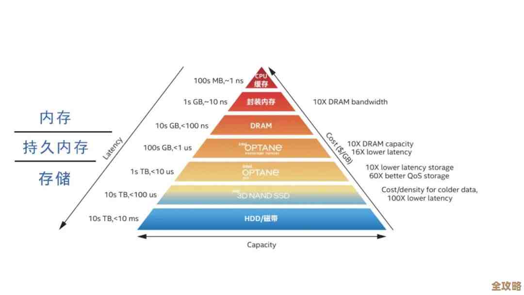 内存天梯图：揭秘计算机存储世界的层级奥秘与演进之旅