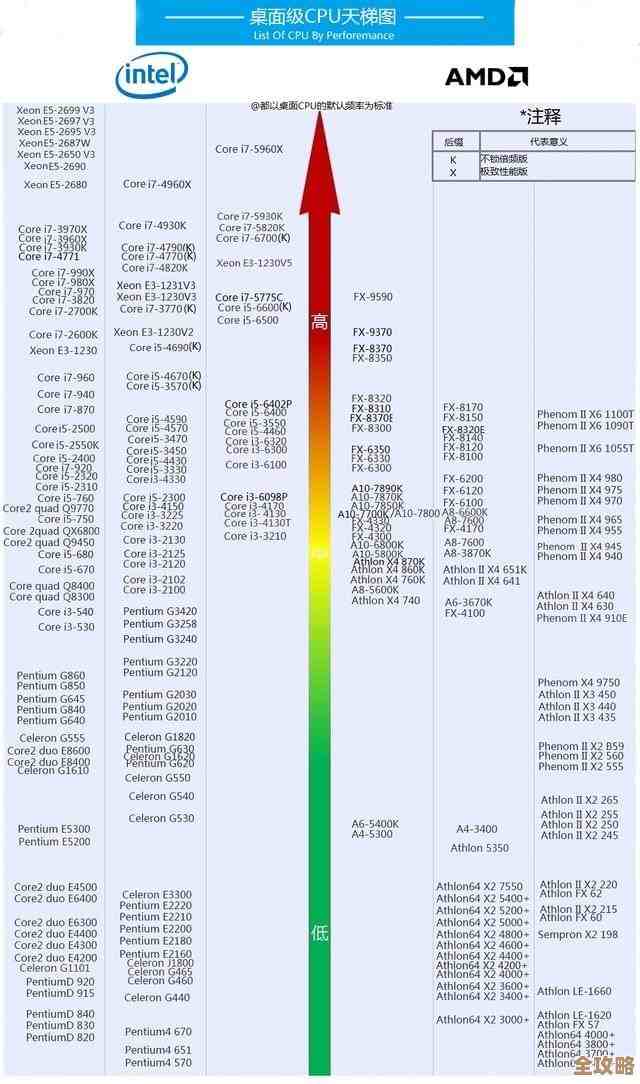 2019至强CPU天梯图发布,新一代处理器性能全面突破! 2019至强CPU天梯图发布,新一代处理器性能全面突破!
