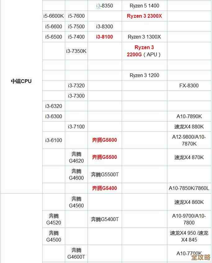2019至强CPU天梯图发布，新一代处理器性能全面突破！