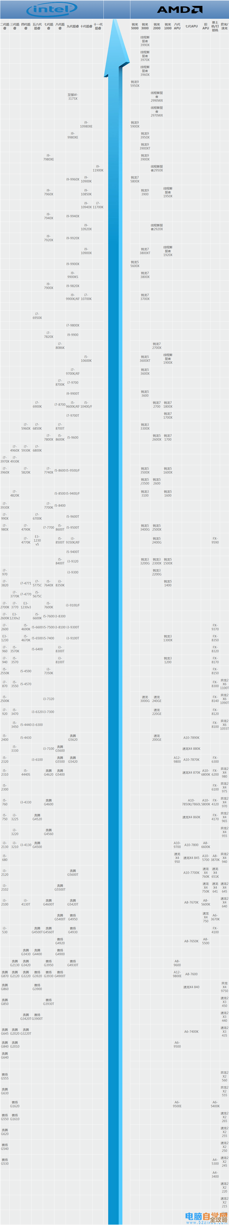 驱动之家CPU天梯图：全方位解读当前处理器性能排名与选购指南
