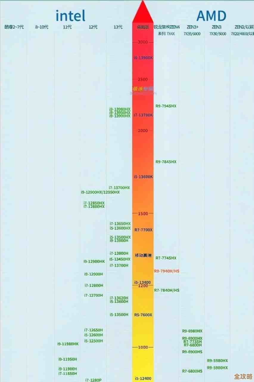 四代笔记本CPU性能天梯图：全方位解析主流处理器，助你精准选购理想机型