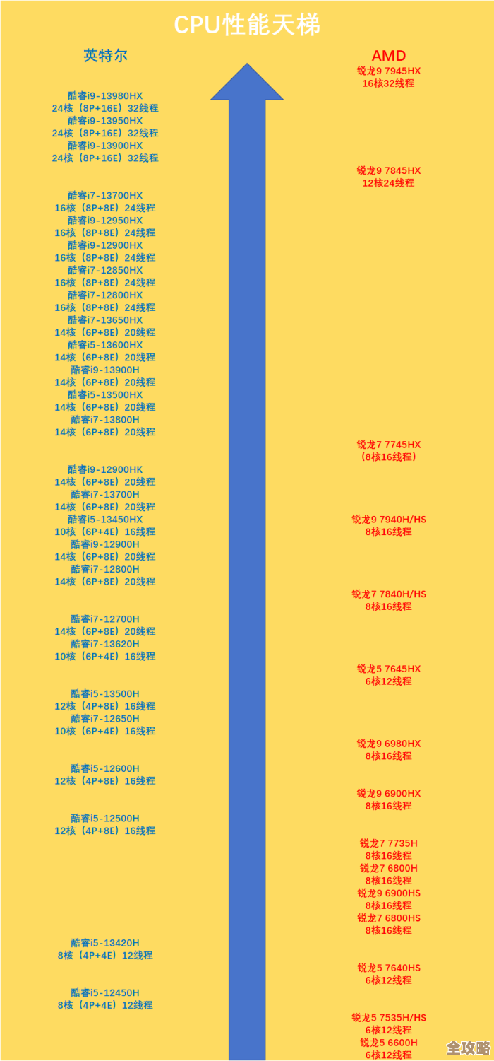 ACPU性能巅峰对决：全面解析新一代处理器天梯图！