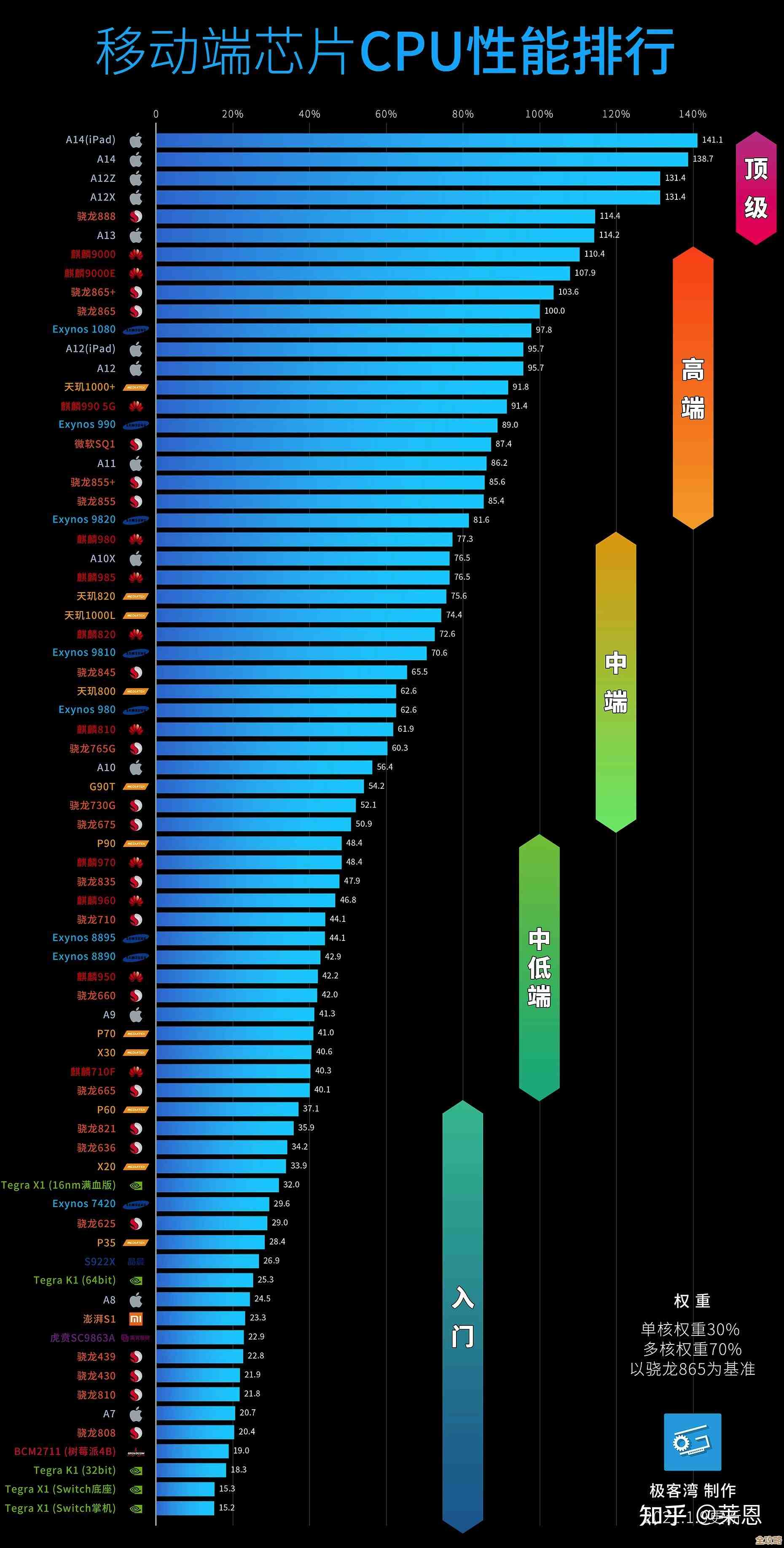 手机CPU性能天梯图全解析，帮你精准挑选心仪机型