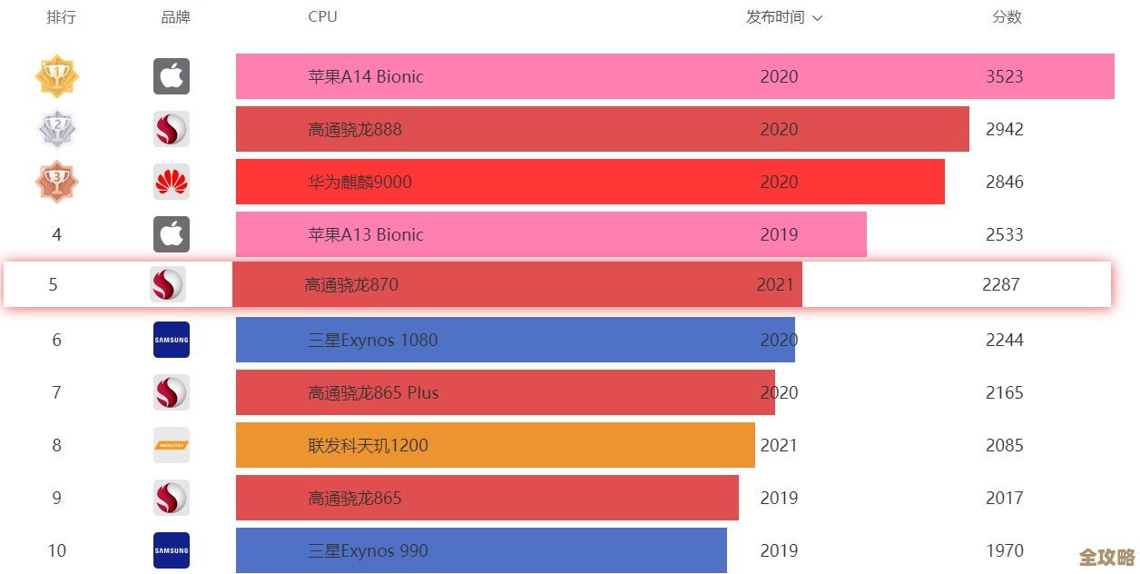 天玑CPU性能天梯图发布：揭秘5G时代处理器的尖端技术对决！