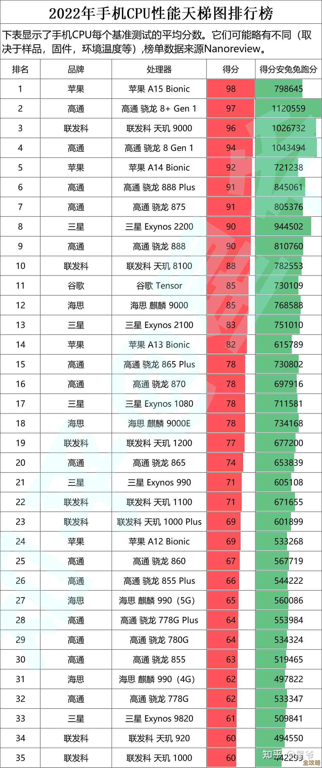 天玑CPU性能天梯图发布：揭秘5G时代处理器的尖端技术对决！