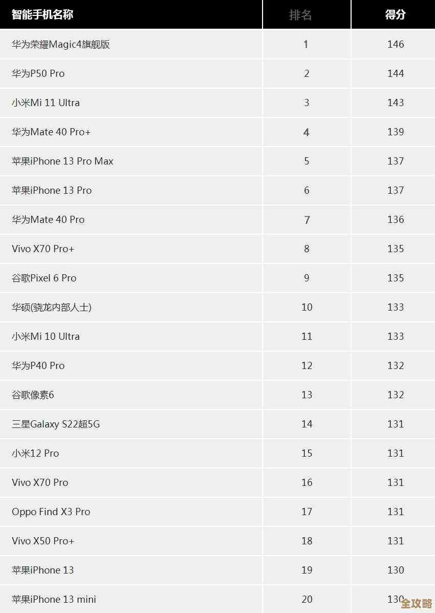 手机中端处理器天梯图:2023热门芯片全面解析,帮你精准挑选理想机型! 手机中端处理器天梯图:2023热门芯片全面解析,帮你精准挑选理想机型!