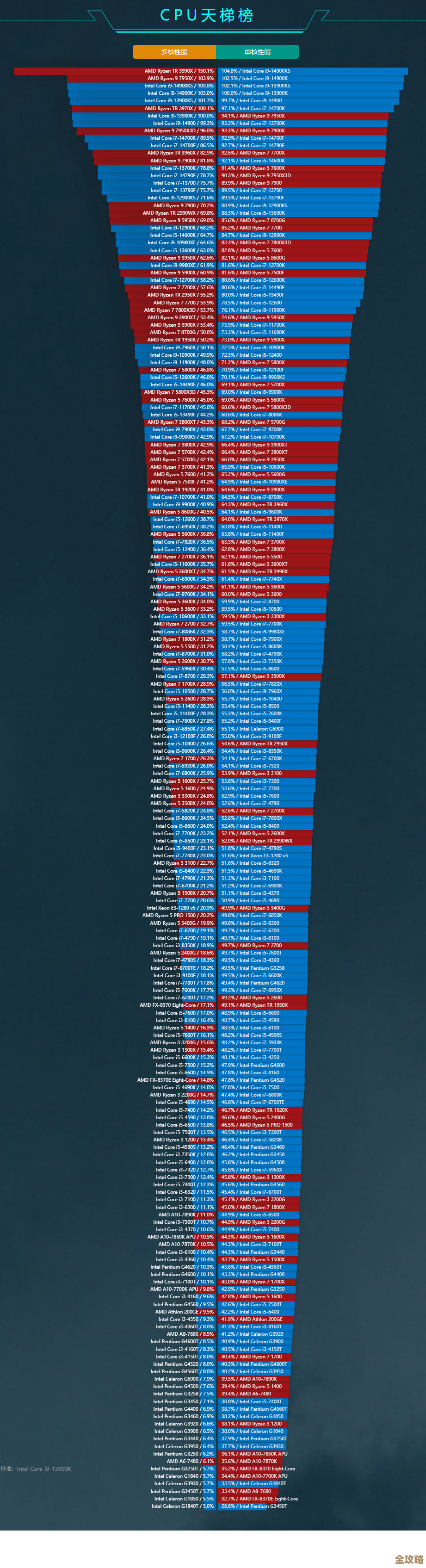 E5-2680v2处理器天梯排名：多型号性能对比一目了然