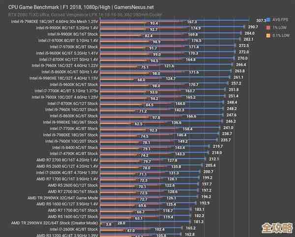 游戏本CPU性能天梯图：挑选顶级装备，开启极致游戏体验！