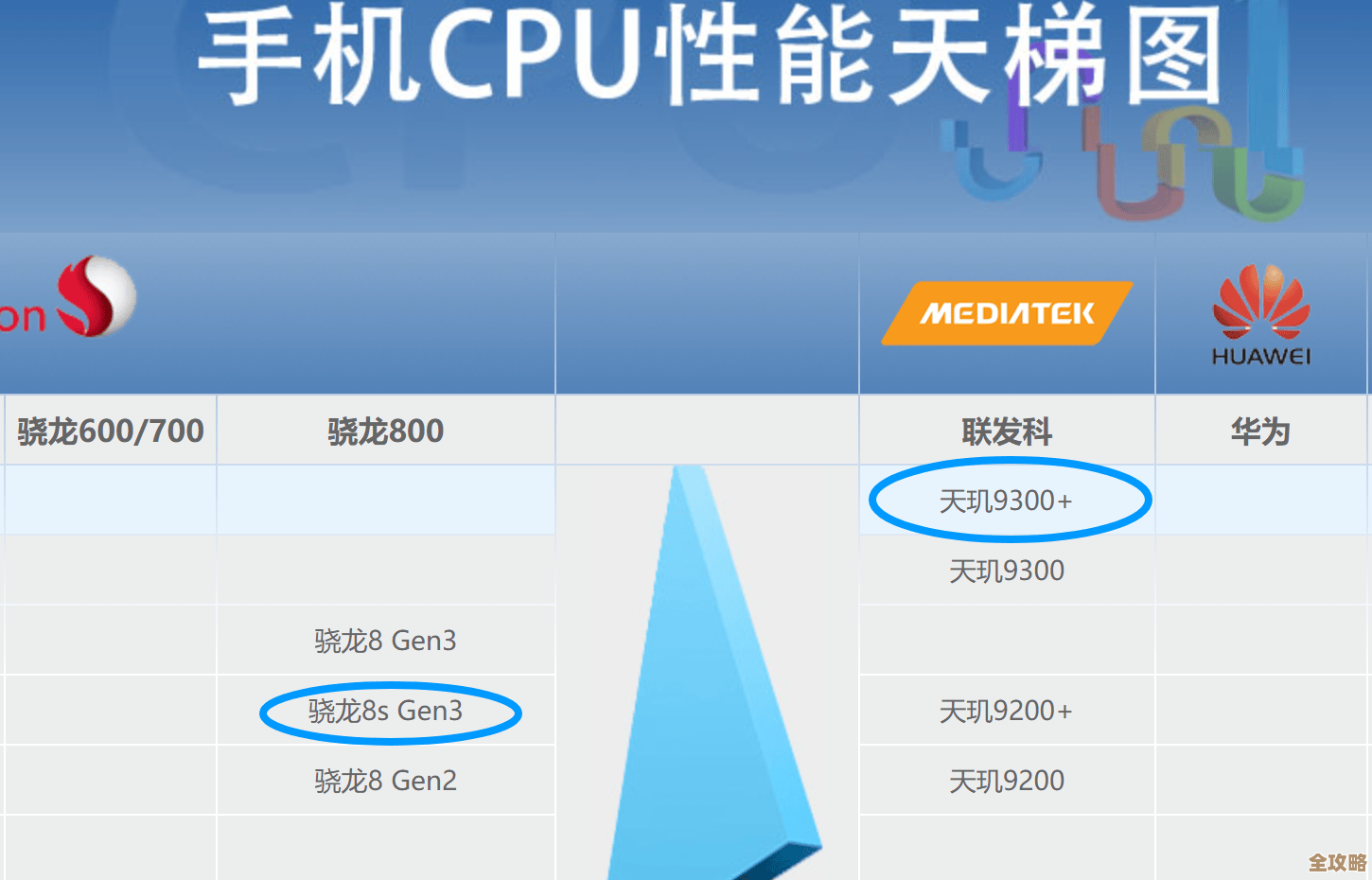 手机CPU跑分天梯图全解析：助你精准挑选高性能手机