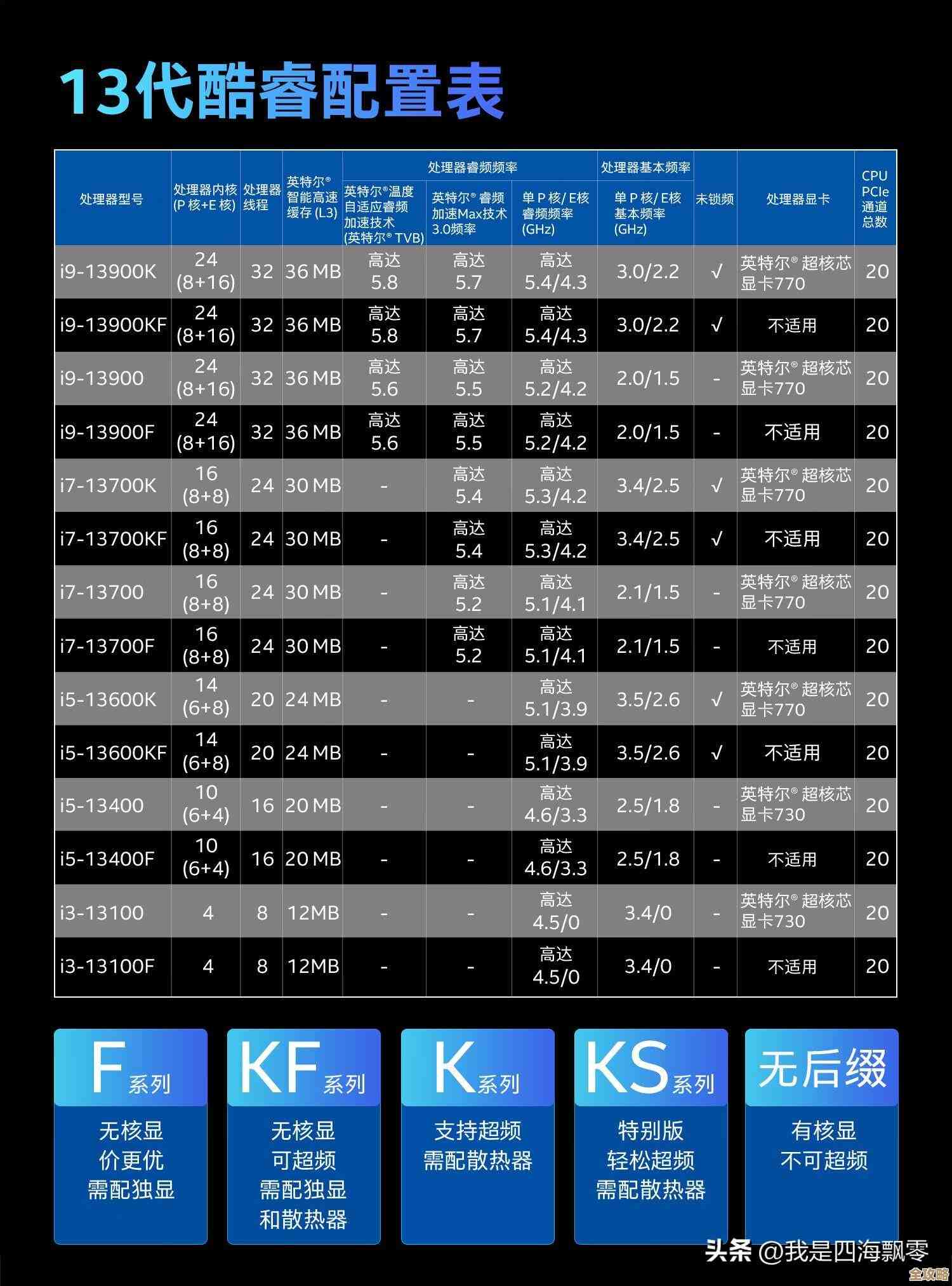 移动处理器核显性能高清天梯图,帮你精准挑选理想笔记本芯片! 移动处理器核显性能高清天梯图,帮你精准挑选理想笔记本芯片!