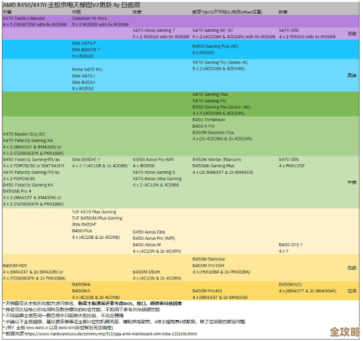 主板选购不再迷茫:借助天梯图轻松匹配你的装机需求 主板选购不再迷茫:借助天梯图轻松匹配你的装机需求