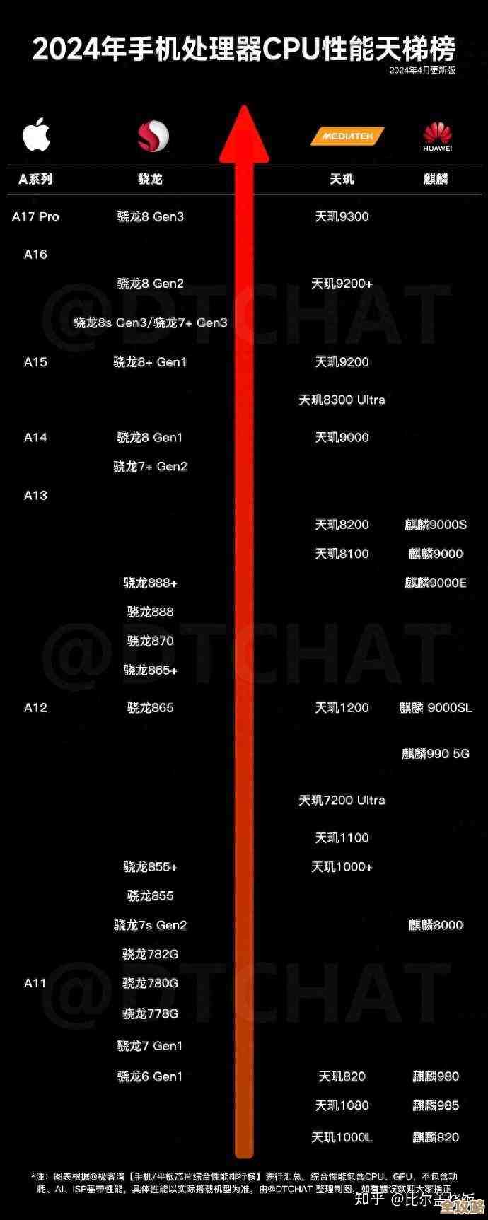 手机处理器天梯图全攻略：从芯片到体验，轻松锁定最强手机！