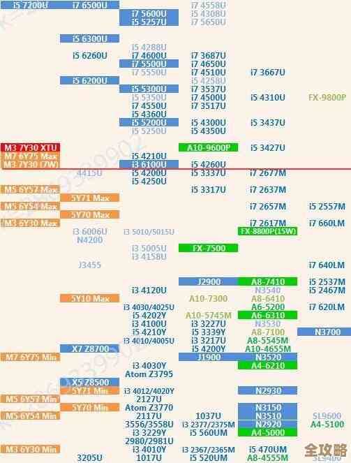 如何根据天梯图选择酷睿CPU？实用选购指南与性能解析