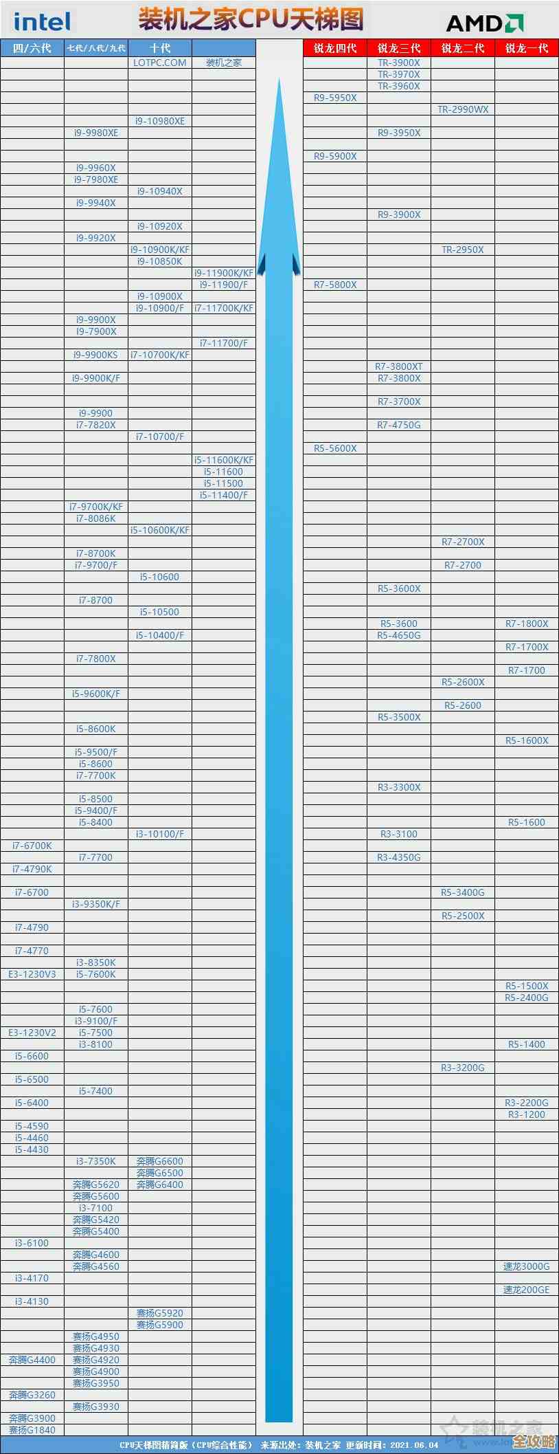 CPU性能天梯榜更新，一图看懂谁才是真正的强者！
