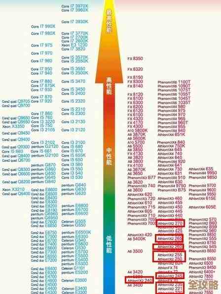CPU游戏性能排行榜单全新出炉，谁能问鼎2021年度巅峰宝座？