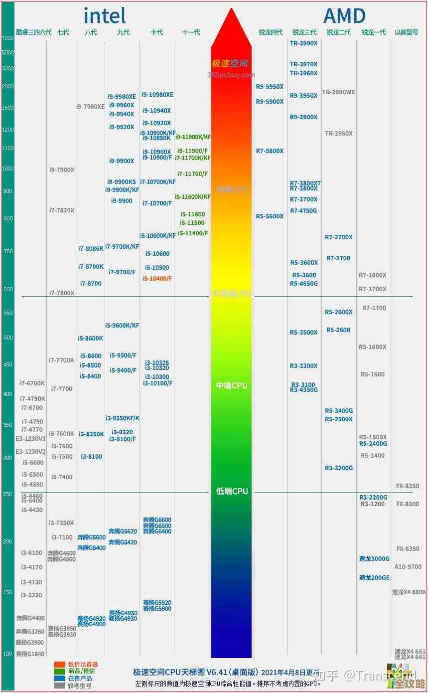 借助秋刀鱼半藏天梯图，快速锁定高性价比CPU，升级电脑更轻松