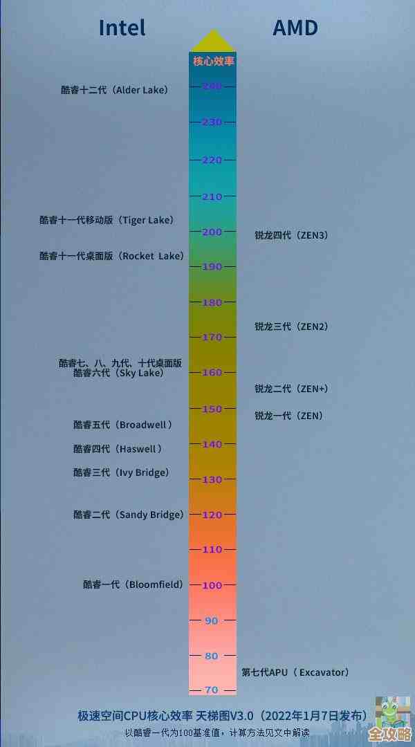 移动处理器性能天梯图：全方位解读新一代CPU规格与效能表现