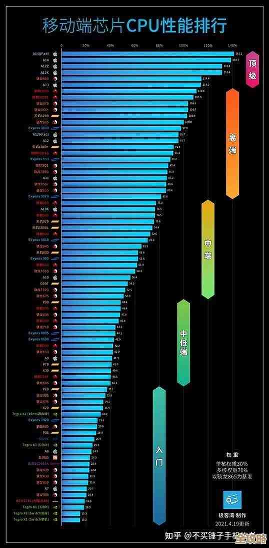2020年CPU性能天梯图发布：全面对比主流处理器，轻松看懂性能高低