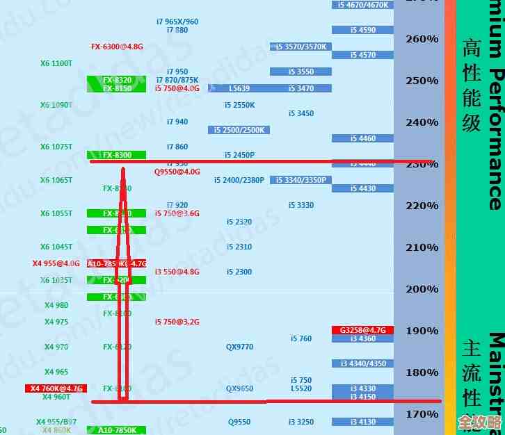 如何根据天梯图选一体机CPU?资深技巧与避坑指南分享 如何根据天梯图选一体机CPU?资深技巧与避坑指南分享