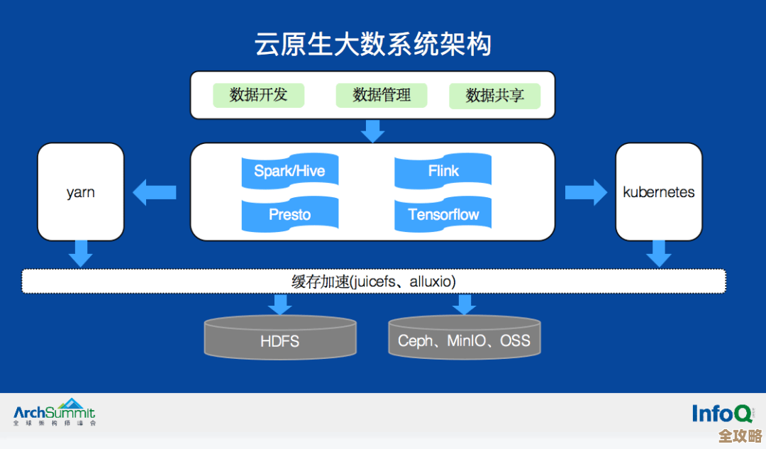 云原生技术怎么帮我们更好地管控和优化大数据应用的那些复杂问题