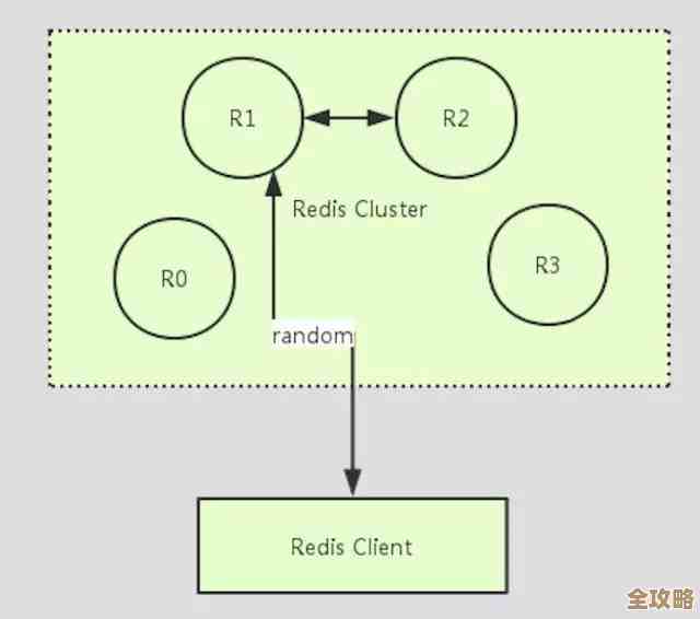 Redis到底能干啥？聊聊它那些常见又实用的用途和场景分析
