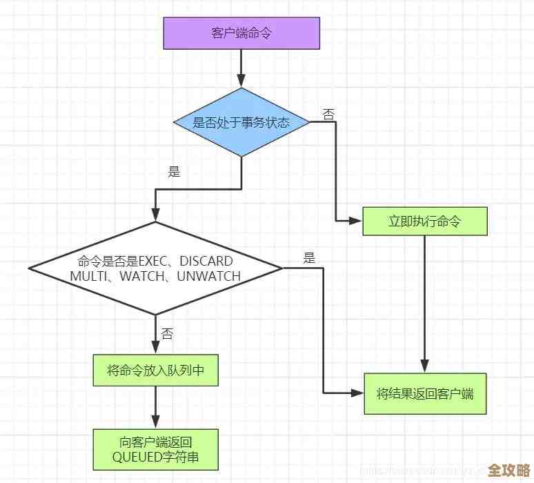 Redis集群里那些命令怎么用，细节和注意点都聊聊吧