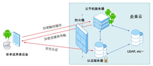 云手机到底是咋实现的,技术原理和架构其实挺复杂但也能懂点 云手机到底是咋实现的,技术原理和架构其实挺复杂但也能懂点