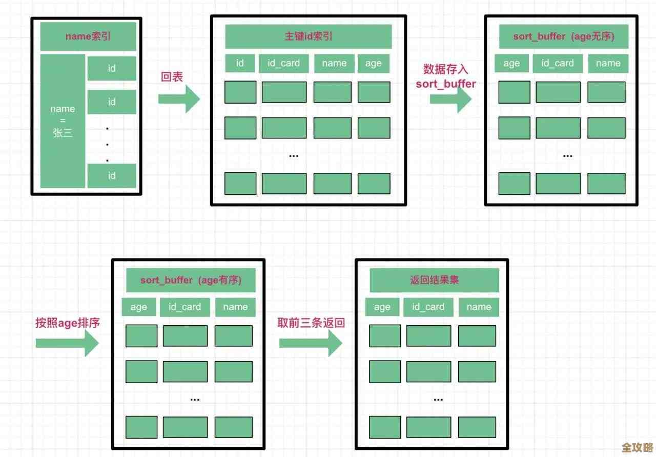 MySQL里order by到底咋排的，顺便聊聊怎么能快点儿