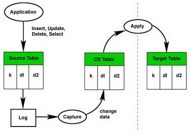其实用IBM DB2操作时,那些必须知道但常被忽略的关键点你了解吗 其实用IBM DB2操作时,那些必须知道但常被忽略的关键点你了解吗