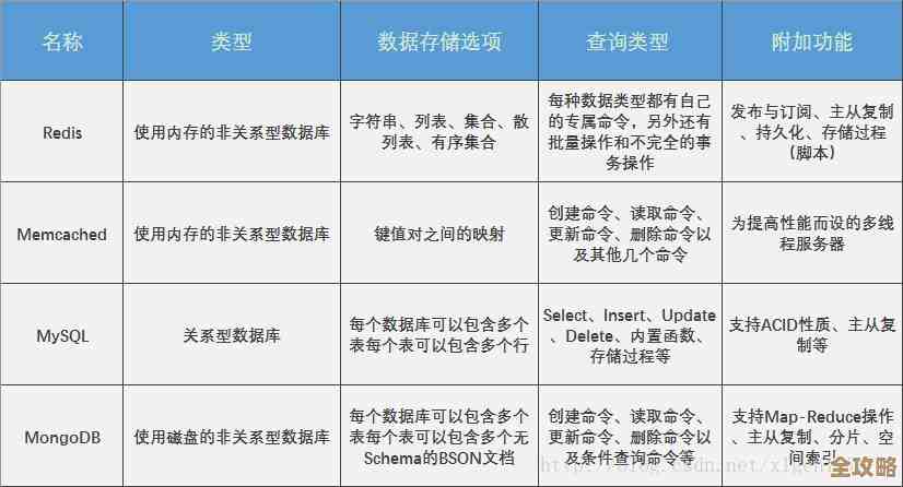 Redis类型存储到底好不好用，优缺点其实挺复杂的，得具体情况具体分析