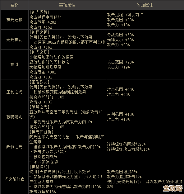 帕拉丁100级毕业装备怎么配，输出/防御两套、主手副手选择和省钱捷径