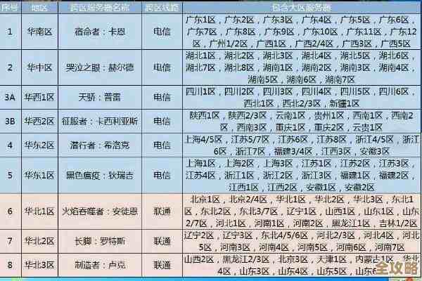 dnf山东2区到底是和哪个区跨区，真没看明白