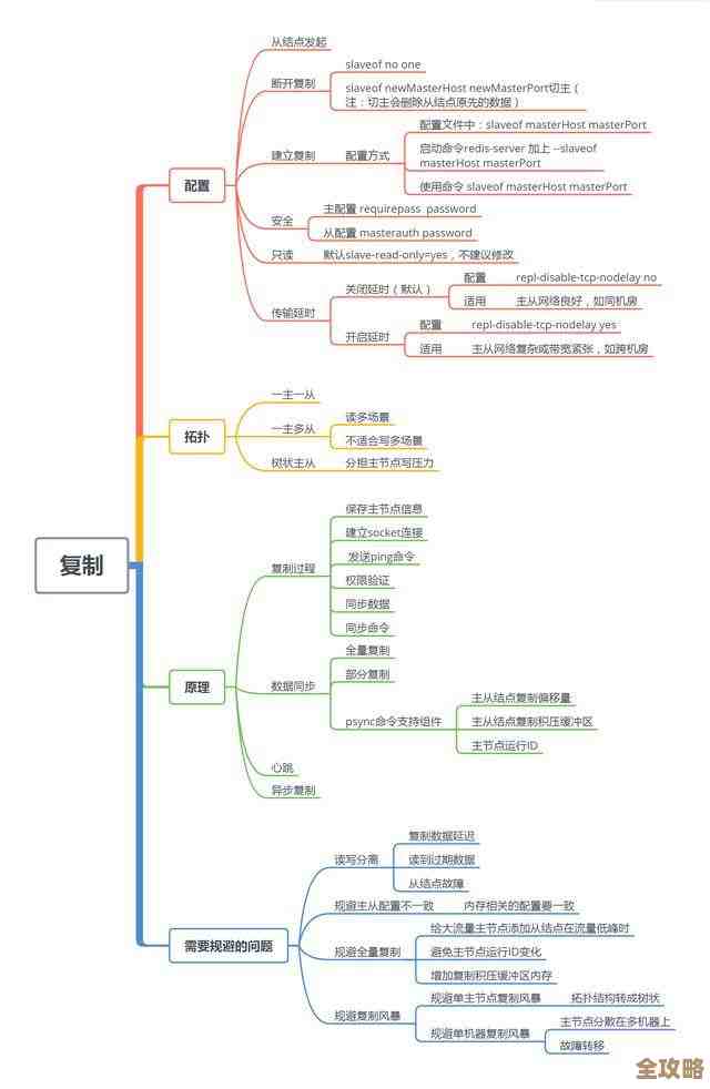 Redis知识点梳理和思维导图，边想边用中间有点乱但挺实用