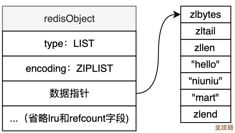 聊聊Redis里List到底怎么用，结构和应用那些事儿