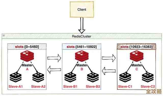 Redis主从哨兵怎么搭配用,保证Game服务器不卡不掉线的那些事儿 Redis主从哨兵怎么搭配用,保证Game服务器不卡不掉线的那些事儿