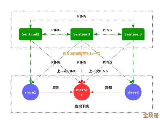 三台服务器跑Redis主从哨兵，顺带讲下Docker和Springboot整合怎么弄