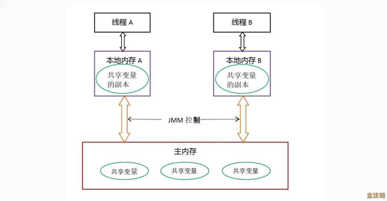 想知道怎么把数据库的结构导出来，不是数据，是那种静态的表和字段设计啥的，简单点操作步骤分享