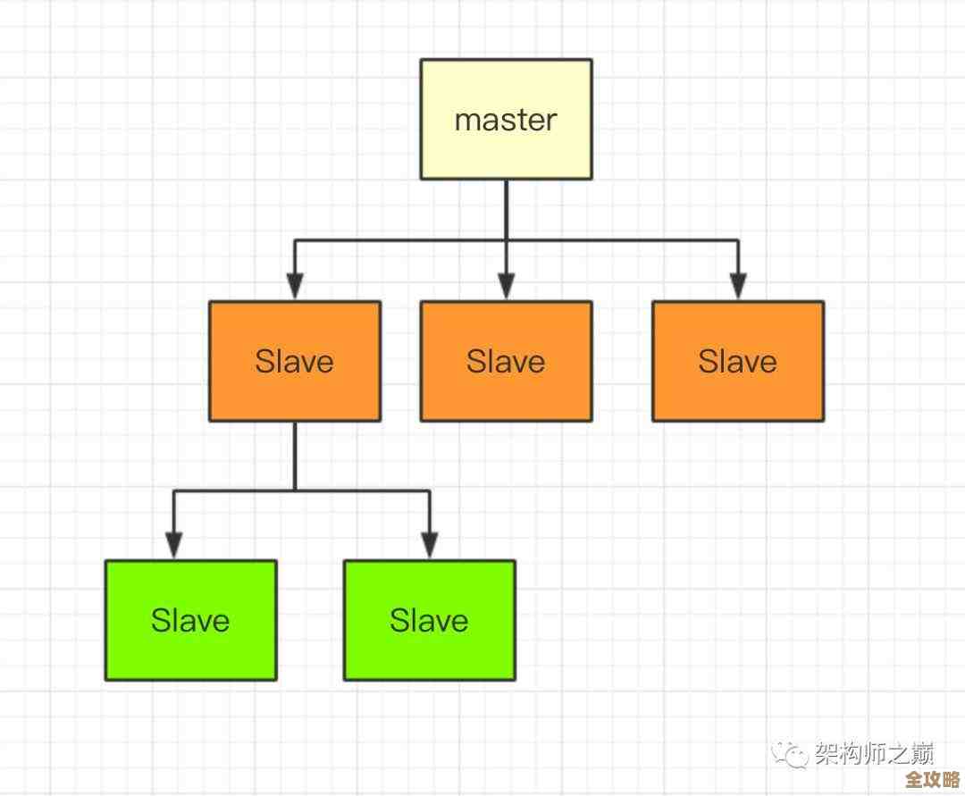 Redis主从哨兵怎么灵活配，配置过程和注意点聊聊