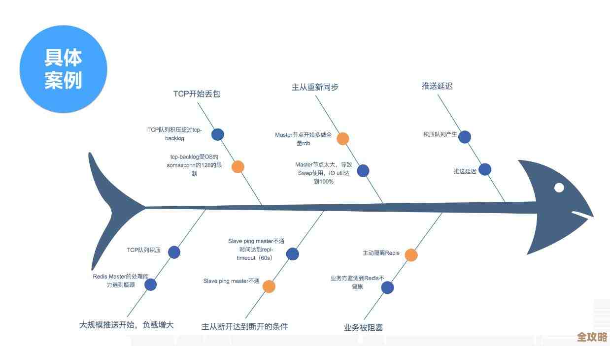 Redis主从哨兵怎么灵活配，配置过程和注意点聊聊