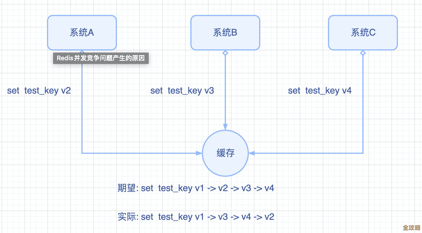 单台Redis并发能力怎么能更强，性能瓶颈到底咋突破啊