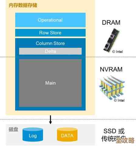 数据库里头内存用得多，反过来数据库本身也占了不少内存空间