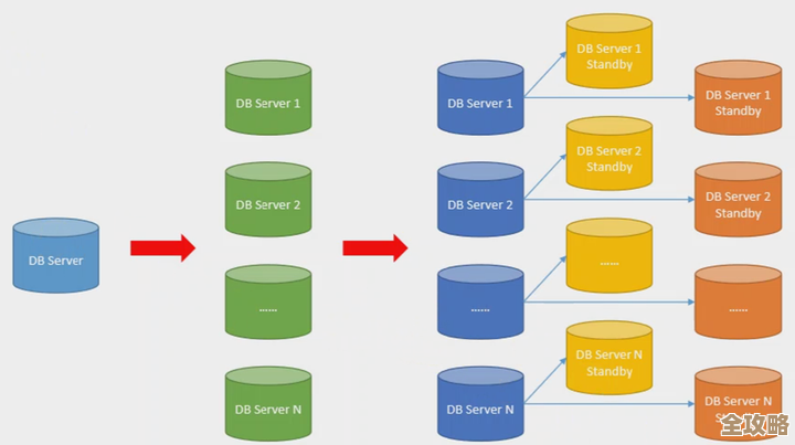 怎么才能更快更好地完成数据库课设，分享些实用经验和技巧