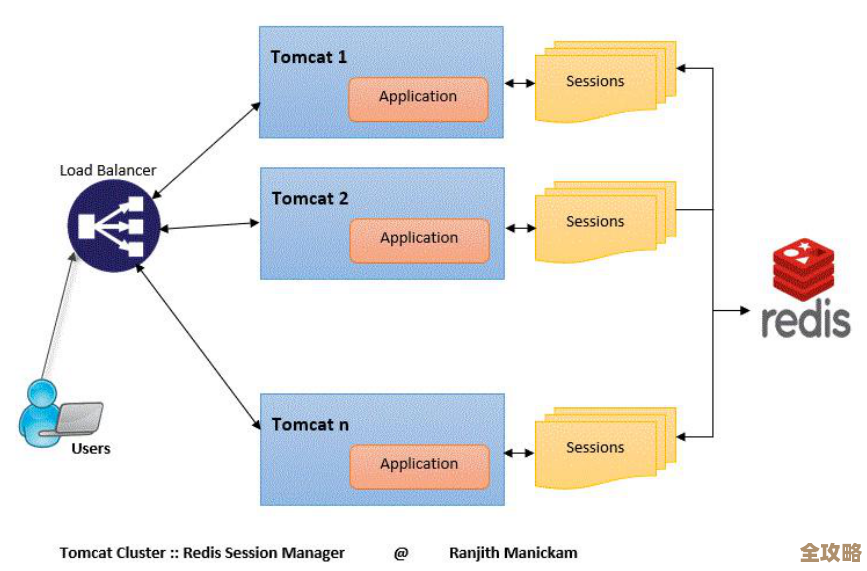 Tomcat7配Redis，性能蹭蹭往上涨，Web应用也能飞起来