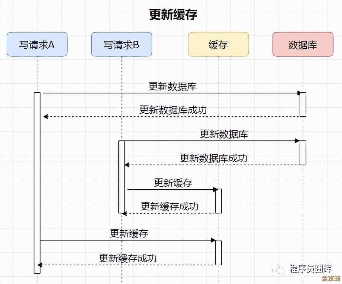 Redis缓存怎么查啊，有没有简单点的方法能直接看数据库里的东西