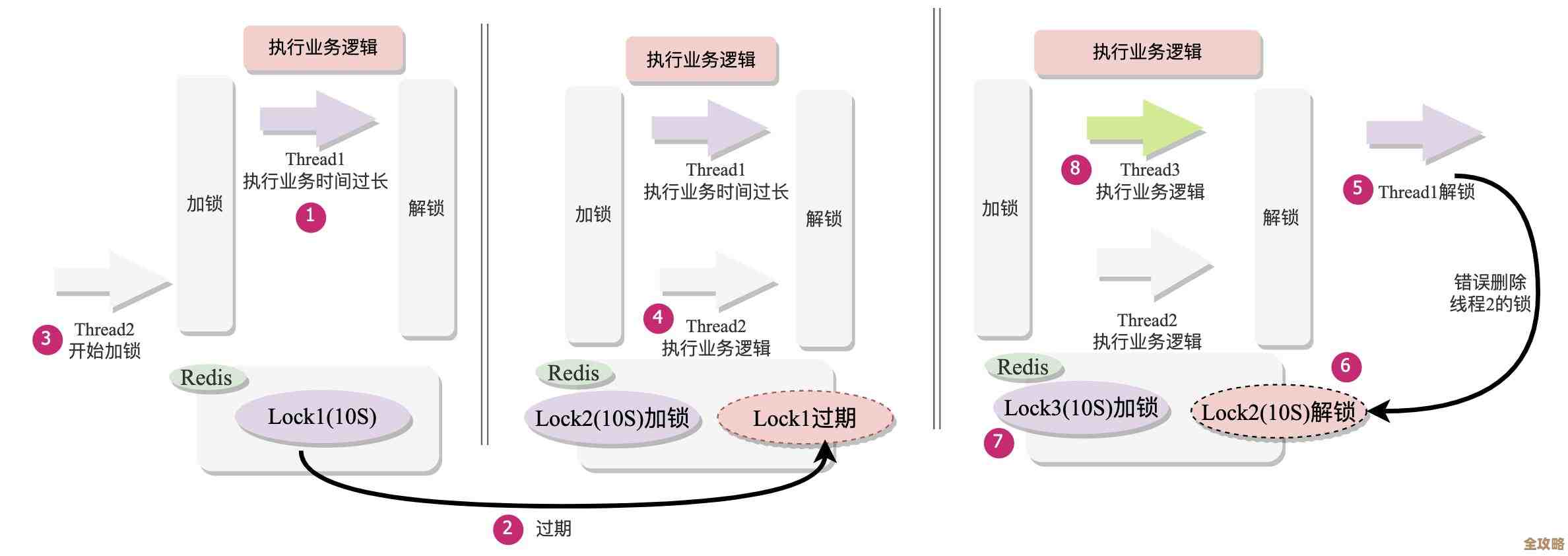 Redis里多线程怎么管过期数据，感觉挺复杂又有点乱的实现思路