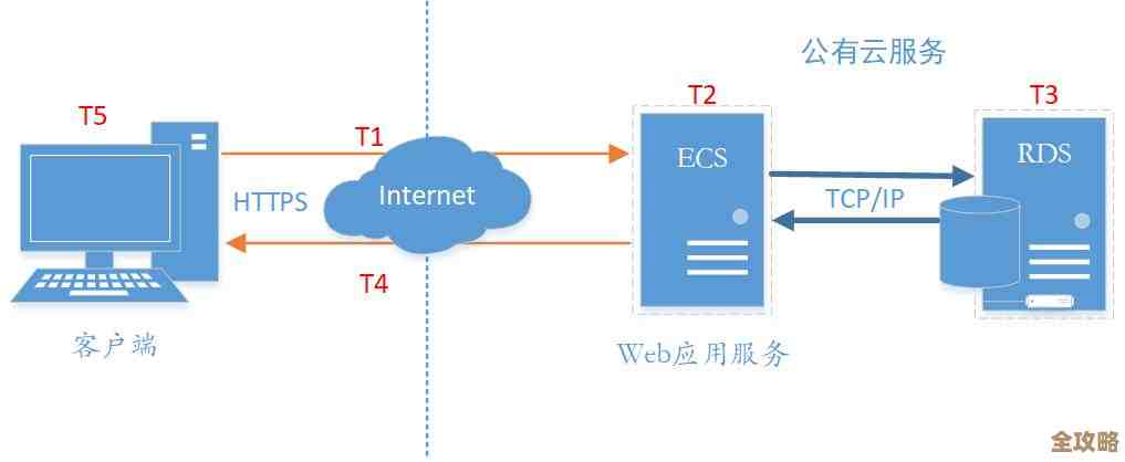Java里怎么判断数据库请求到底是哪种类型，感觉有点绕啊，要怎么搞才靠谱呢