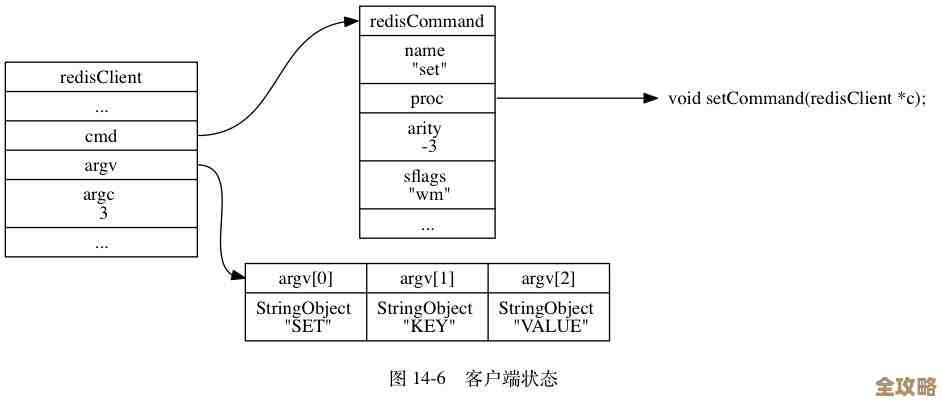 Redis里头的数据记录怎么查啊，有没有简单点的方法讲讲